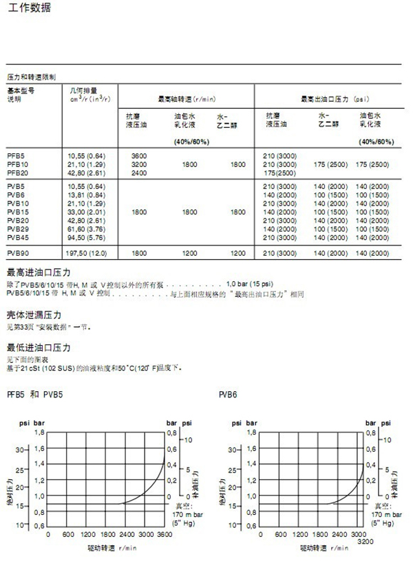 威格士PVB柱塞泵工作數據